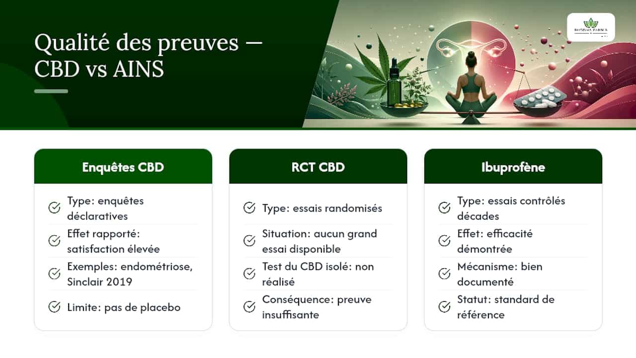 Que disent réellement les études sur le CBD et les douleurs menstruelles ? — overview diagram