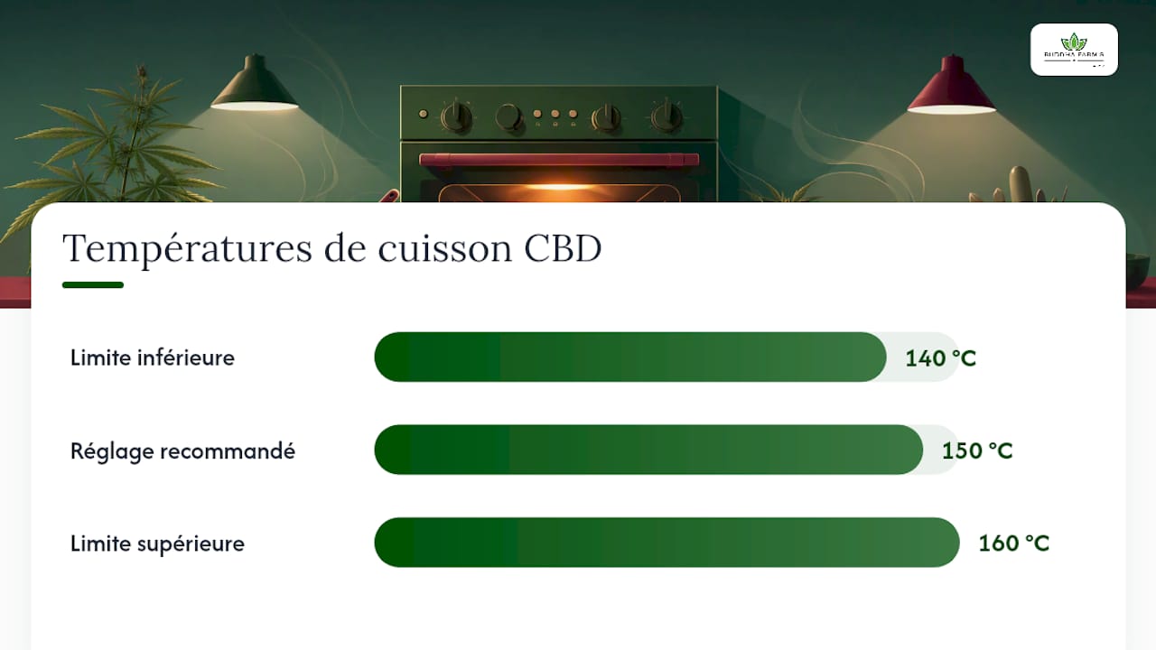 Recette de brownies au CBD : dosage précis et cuisson maîtrisée 2 Températures et temps de cuisson