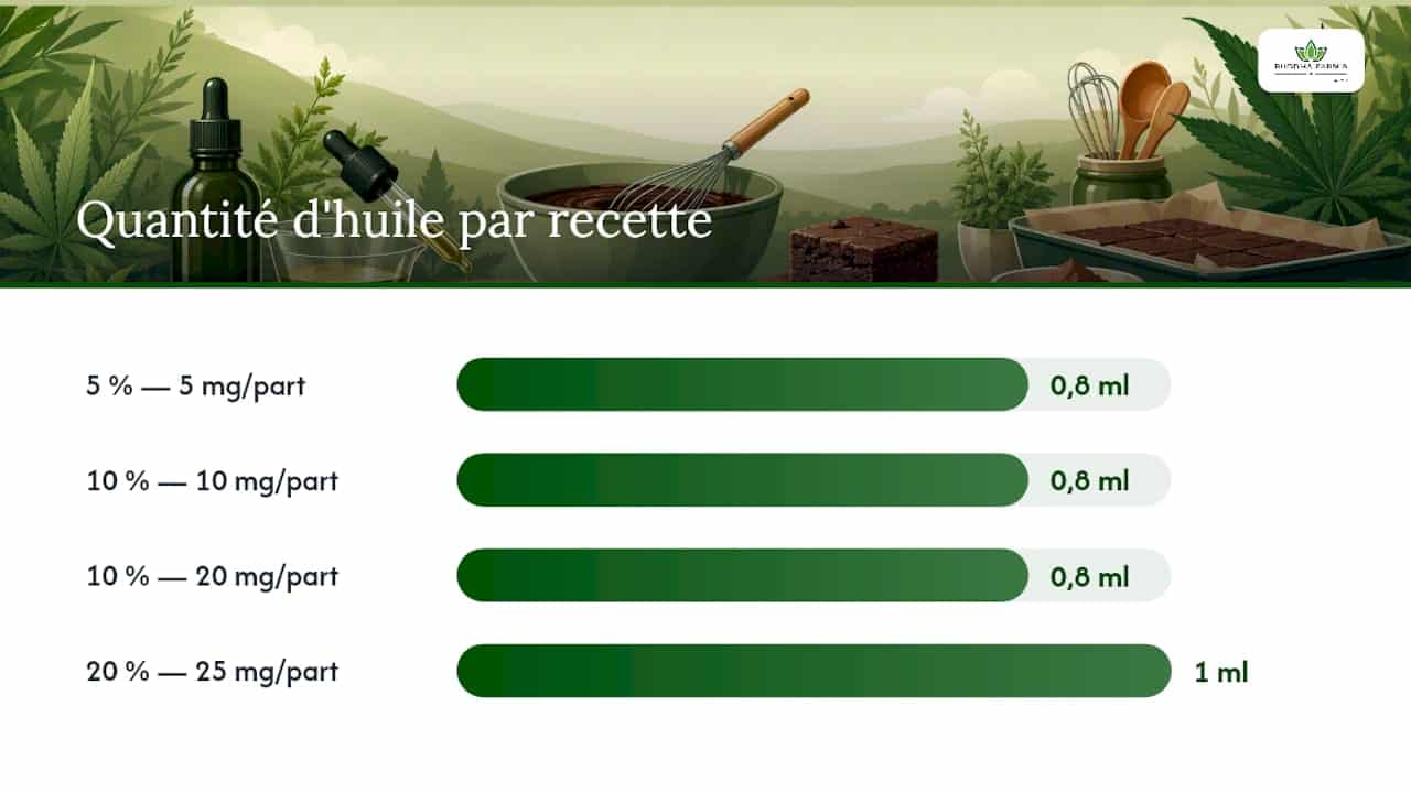 Recette de brownies au CBD : dosage précis et cuisson maîtrisée 1 Quel dosage de CBD par portion choisir ? — overview diagram