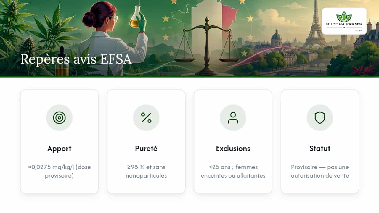 Légalité du CBD en France en 2026 : ce que dit la loi 1 Données clés de l’avis de l’EFSA sur le CBD