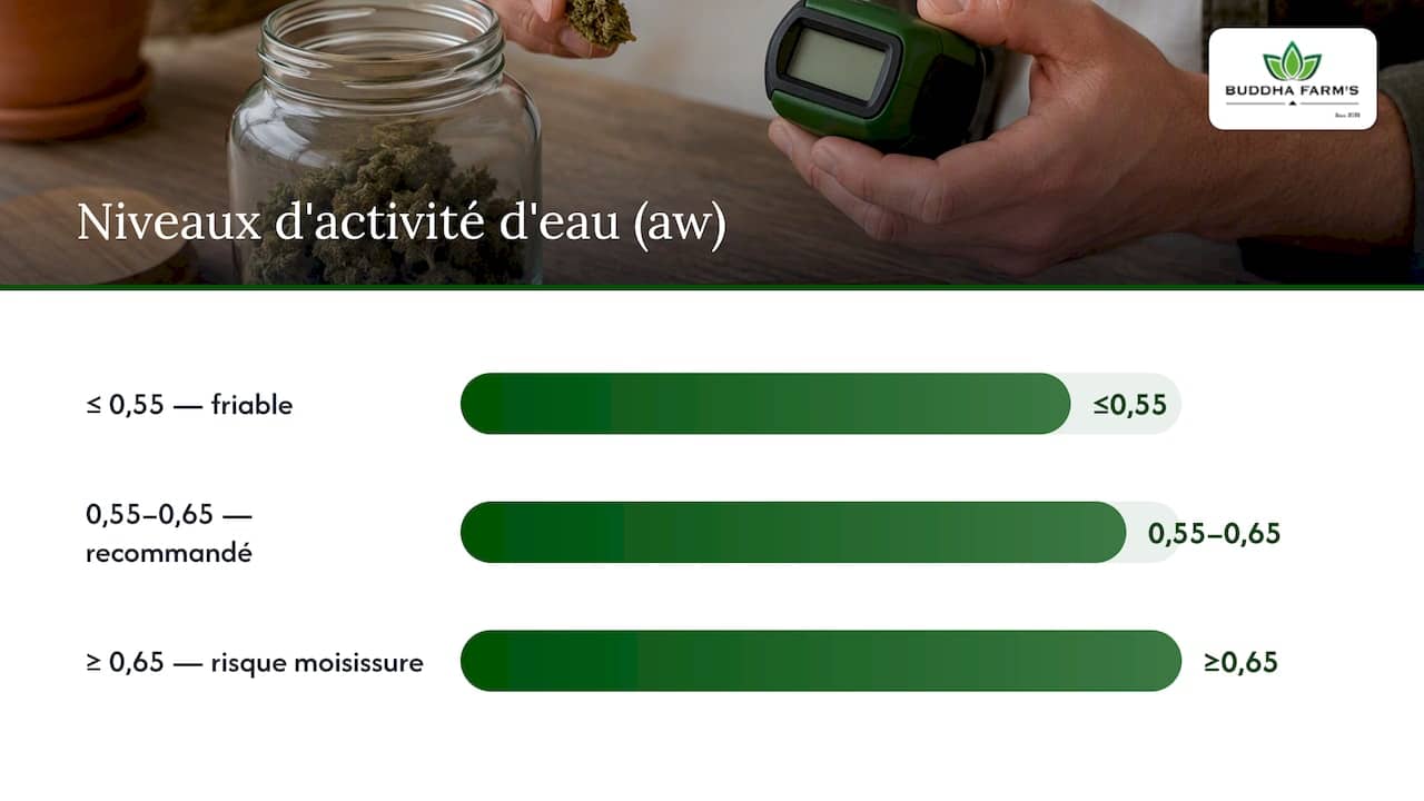 Comment conserver fleurs CBD : méthode simple et efficace 1 Contrôle de l'humidité : comprendre l'aw, les hygromètres et les sachets régulateurs — overview diagram